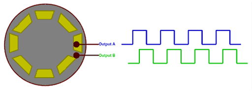 illustration of output waveform, output A and output B are produced when an incremental encoder works.